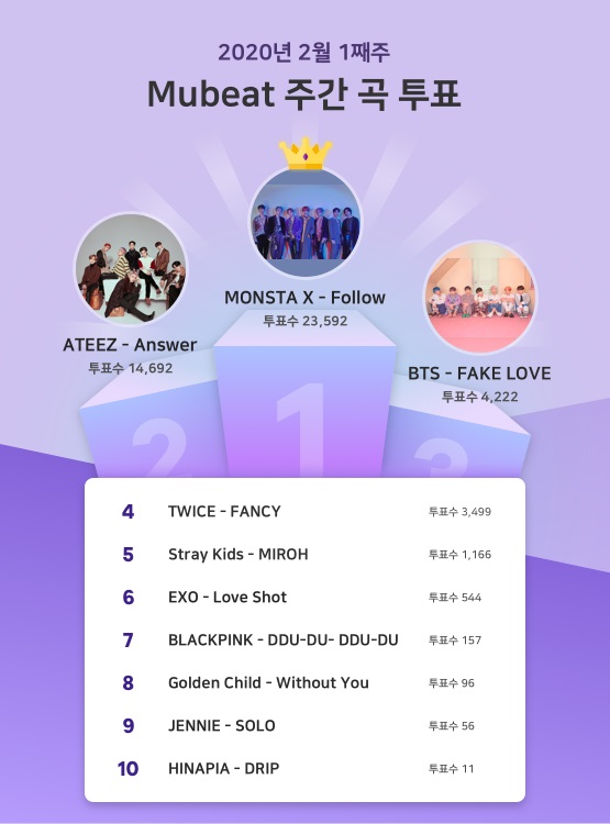 뮤빗, 2월 1주차 주간 투표서 몬스타엑스 ‘Follow’ 2주 연속 1위 차지